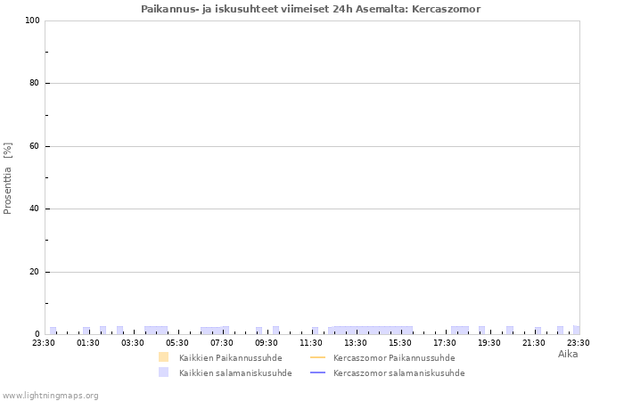 Graafit: Paikannus- ja iskusuhteet
