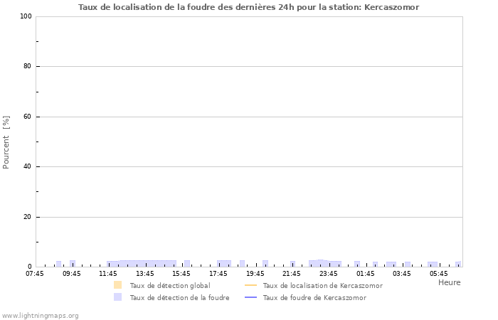 Graphes: Taux de localisation de la foudre