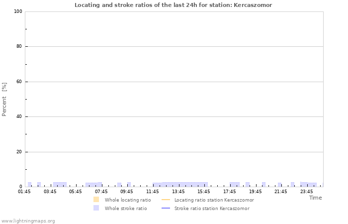 Grafikonok: Locating and stroke ratios