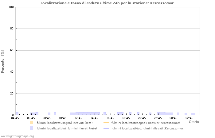 Grafico: Localizzazione e tasso di caduta