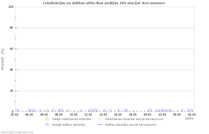 Grafiki: Lokalizācijas un dalības attiecības
