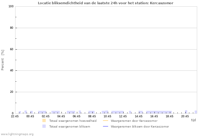 Grafieken: Locatie bliksemdichtheid