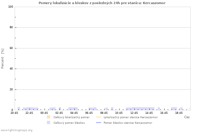 Grafy: Pomery lokalizácie a bleskov
