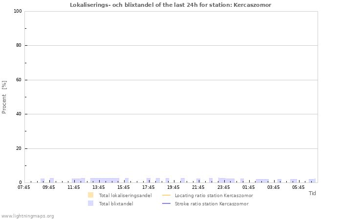 Grafer: Lokaliserings- och blixtandel