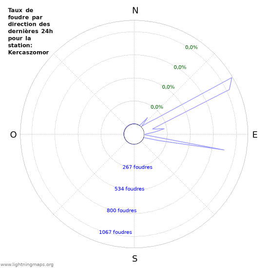 Graphes: Taux de foudre par direction