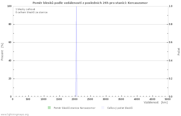 Grafy: Poměr blesků podle vzdálenosti