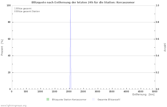Diagramme: Blitzquote nach Entfernung