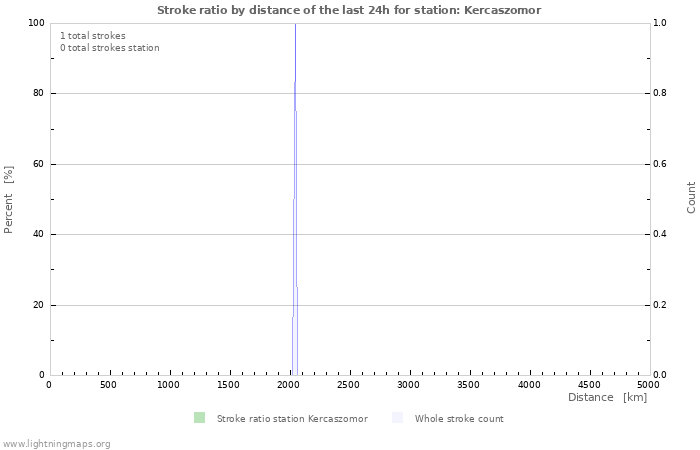Graphs: Stroke ratio by distance