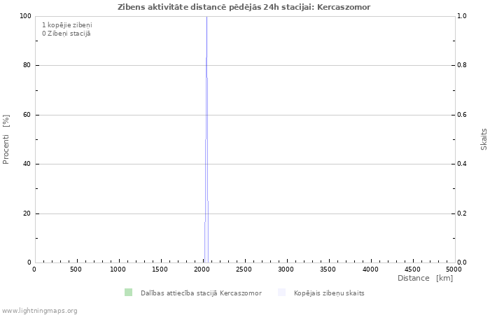 Grafiki: Zibens aktivitāte distancē