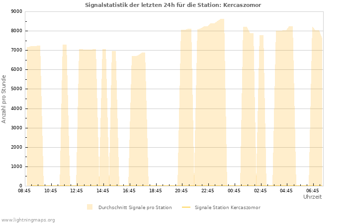 Diagramme: Signalstatistik
