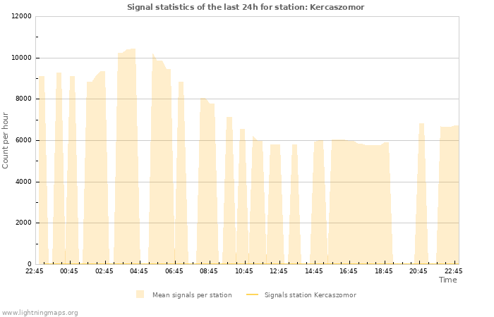 Graphs: Signal statistics