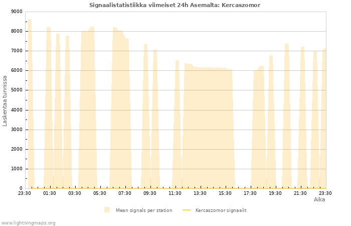Graafit: Signaalistatistiikka
