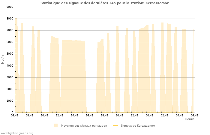 Graphes: Statistique des signaux