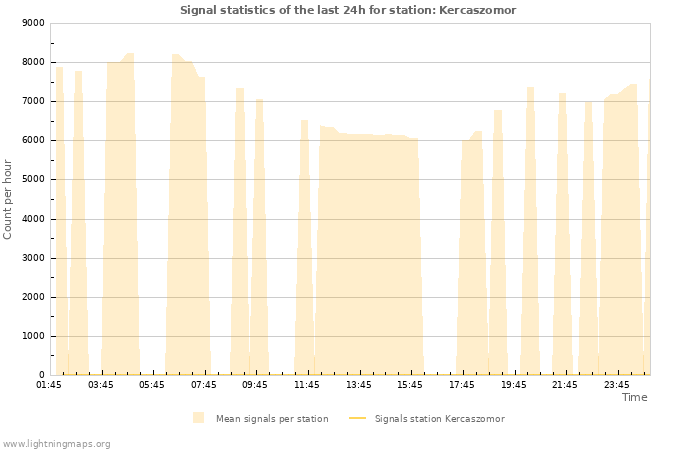 Grafikonok: Signal statistics
