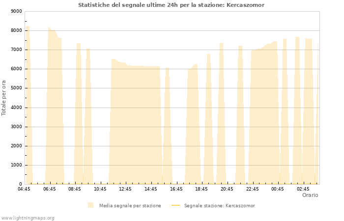 Grafico: Statistiche del segnale
