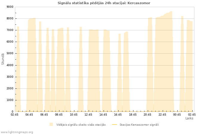Grafiki: Signālu statistika