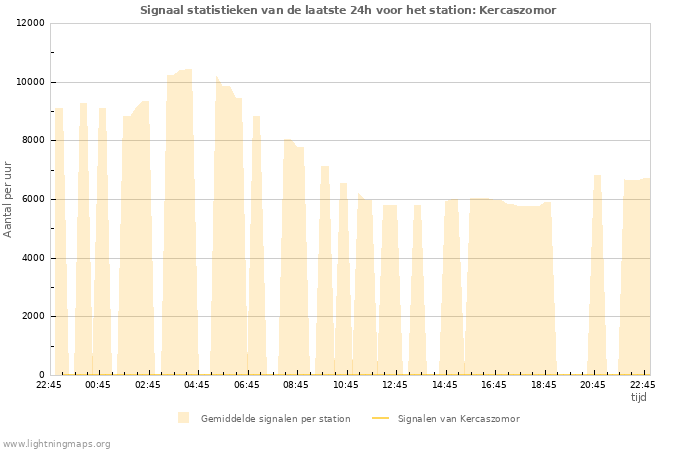Grafieken: Signaal statistieken