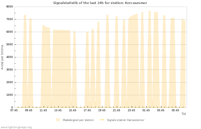 Grafer: Signalstatistik