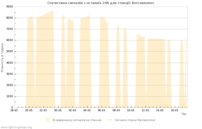 Графіки: Статистика сигналів