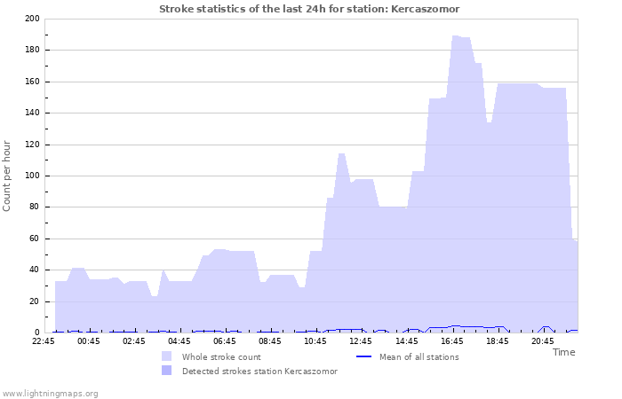 Graphs: Stroke statistics