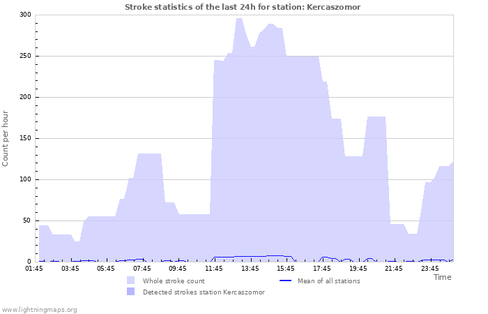 Grafikonok: Stroke statistics