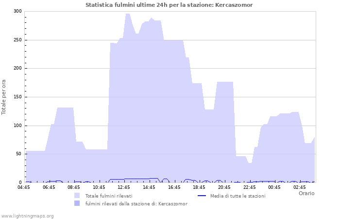 Grafico: Statistica fulmini