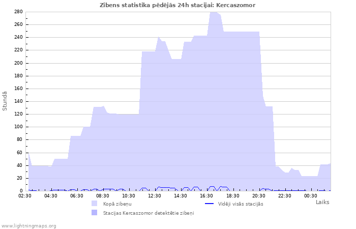 Grafiki: Zibens statistika