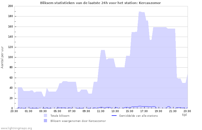 Grafieken: Bliksem statistieken