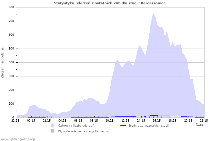 Wykresy: Statystyka uderzeń