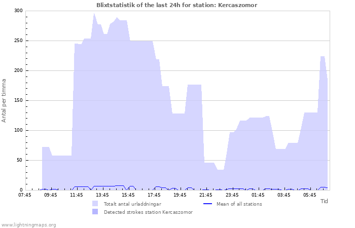 Grafer: Blixtstatistik