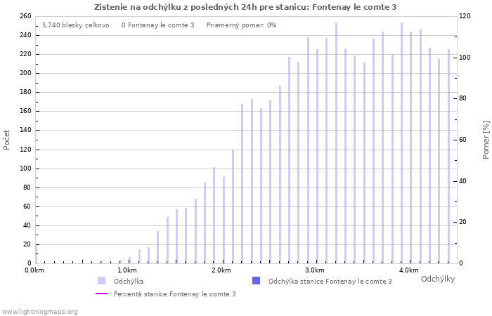 Grafy: Zistenie na odchýlku