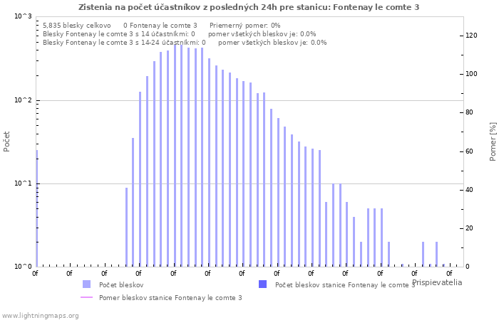 Grafy: Zistenia na počet účastníkov