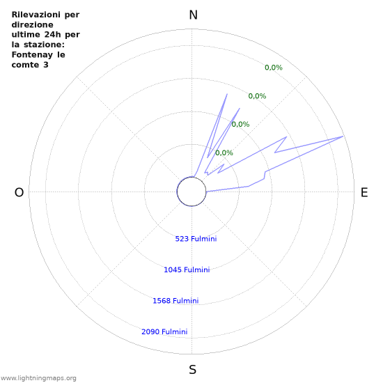 Grafico: Rilevazioni per direzione