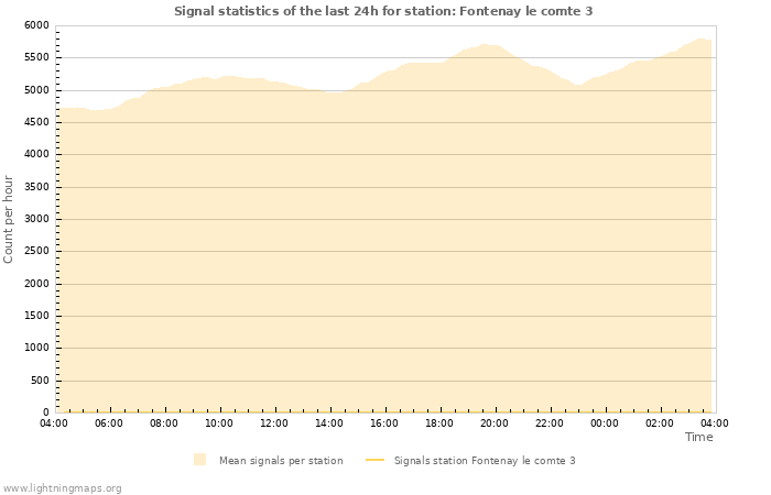 Graphs: Signal statistics