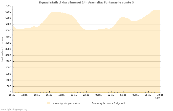 Graafit: Signaalistatistiikka