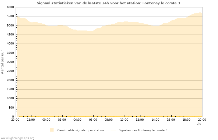 Grafieken: Signaal statistieken