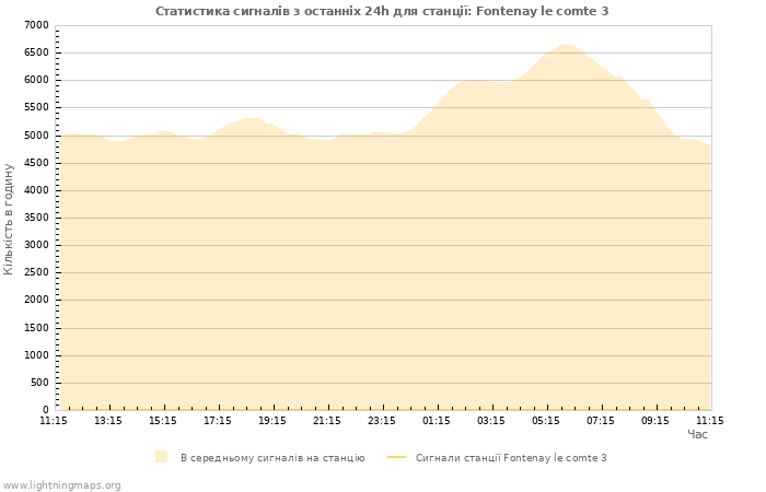 Графіки: Статистика сигналів
