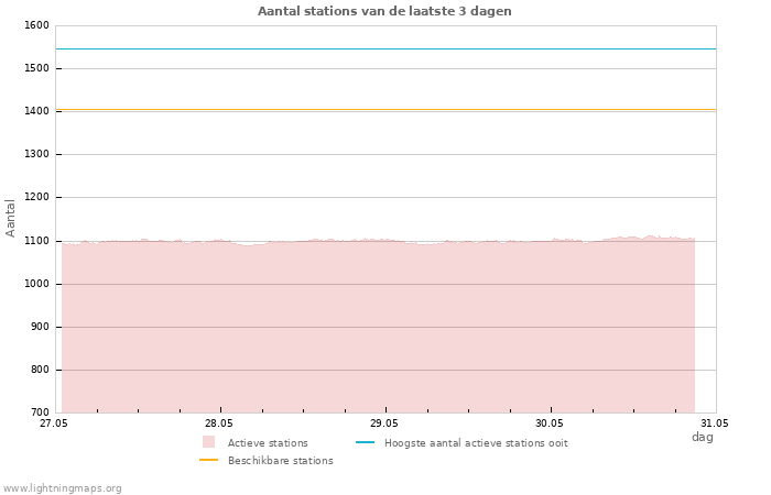 Grafieken: Aantal stations