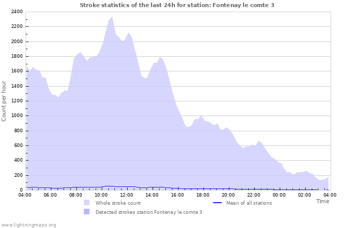 Graphs: Stroke statistics