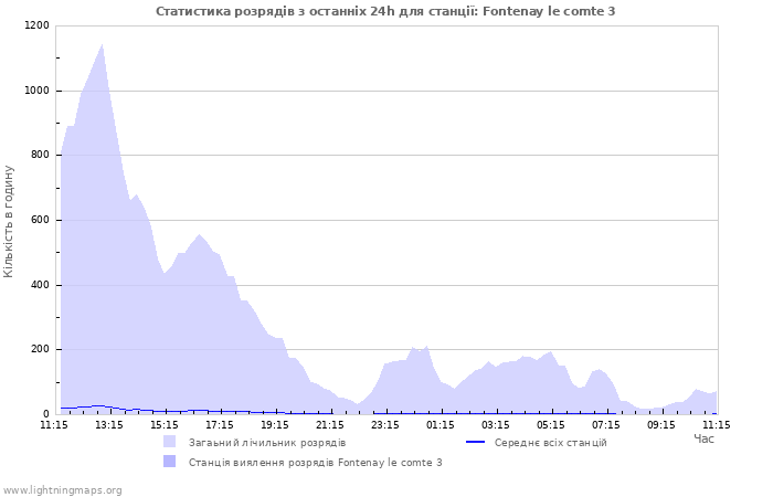 Графіки: Статистика розрядів