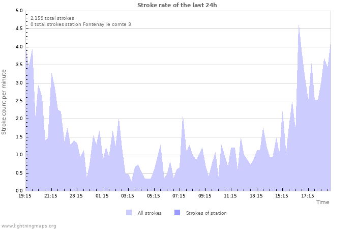 Graphs: Stroke rate