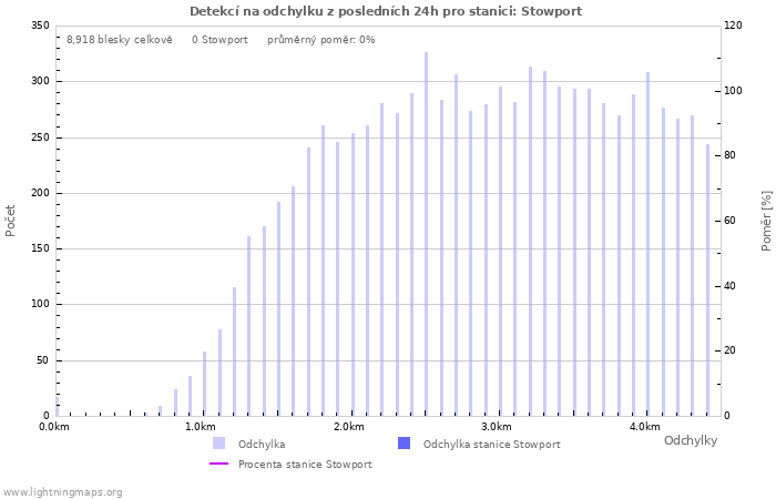 Grafy: Detekcí na odchylku