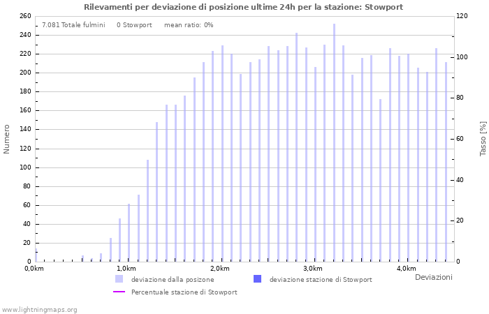 Grafico: Rilevamenti per deviazione di posizione