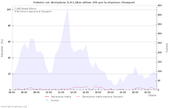 Grafico
