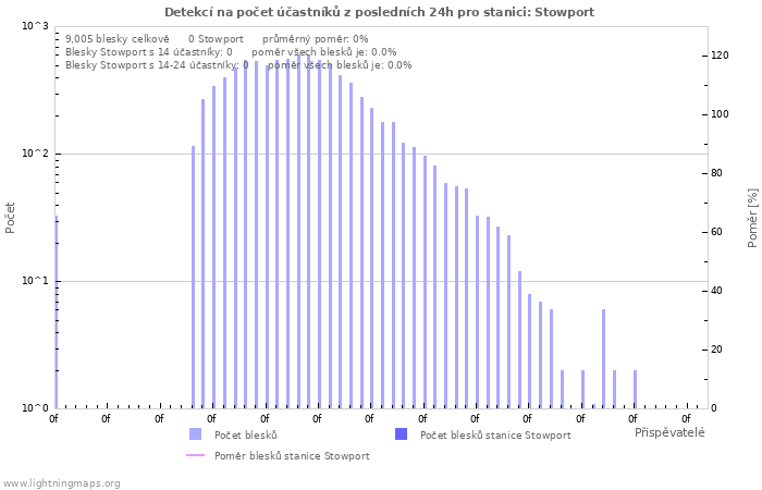 Grafy: Detekcí na počet účastníků