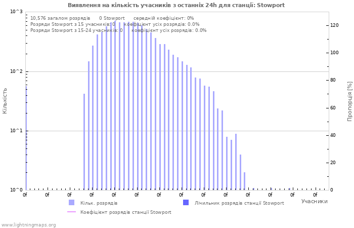 Графіки: Виявлення на кількість учасників