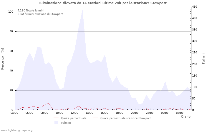 Grafico