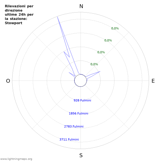 Grafico: Rilevazioni per direzione