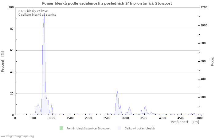 Grafy: Poměr blesků podle vzdálenosti
