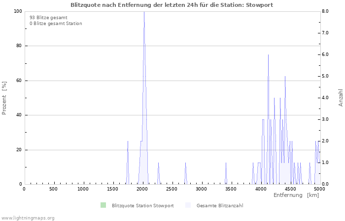 Diagramme: Blitzquote nach Entfernung